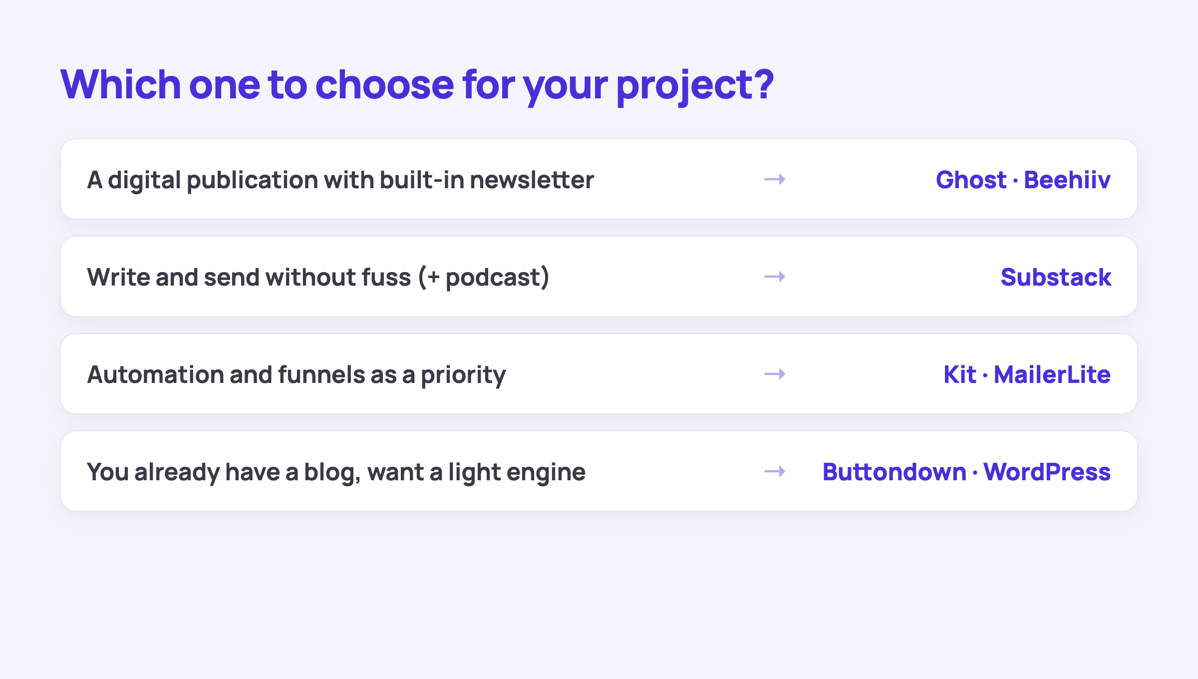 Which newsletter platform to choose based on your project: Ghost or Beehiiv for a digital publication, Substack to write without fuss, Kit or MailerLite for automation, Buttondown or WordPress for a light engine