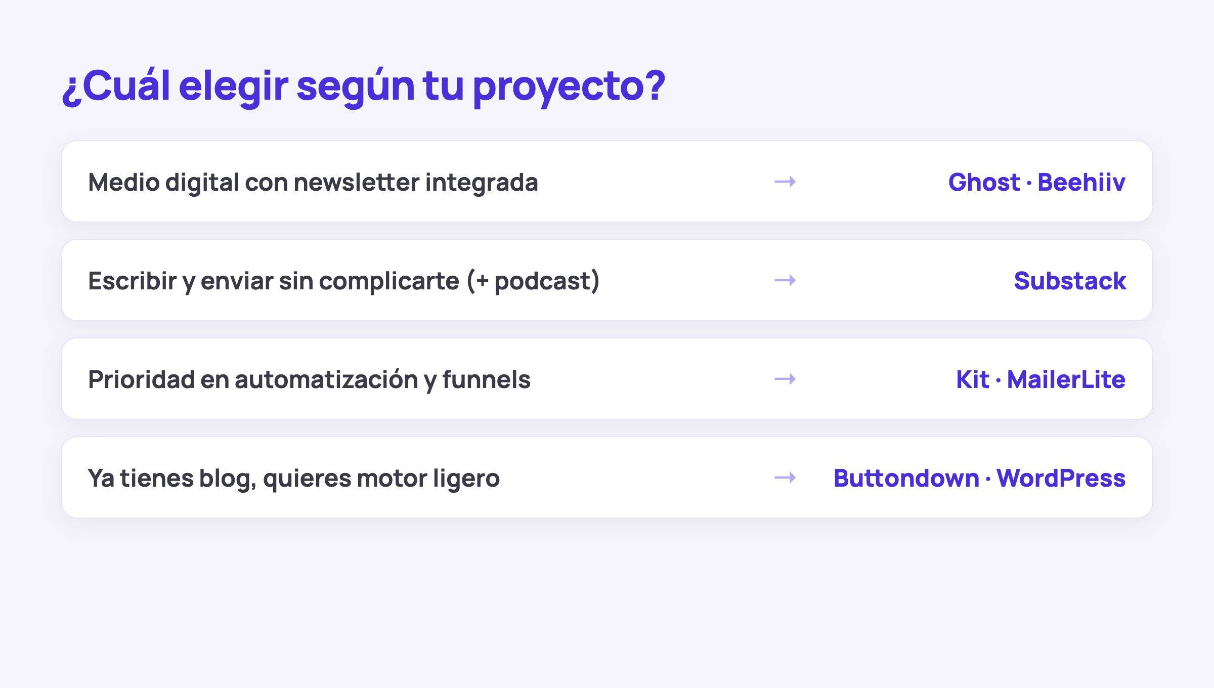 Qué plataforma de newsletter elegir según tu proyecto: Ghost o Beehiiv para medio digital, Substack para escribir sin complicarte, Kit o MailerLite para automatización, Buttondown o WordPress para motor ligero