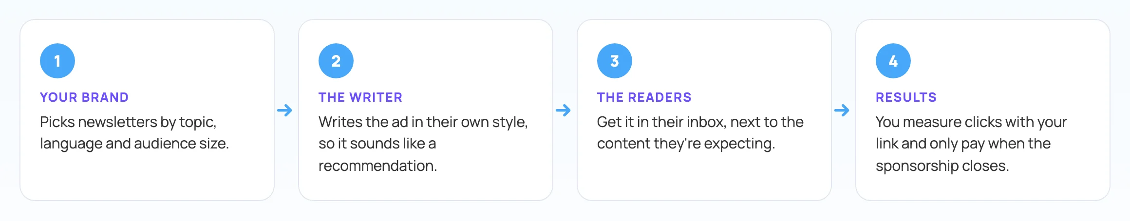 A sponsorship in four steps: your brand picks newsletters, the writer writes the ad in their own style, readers get it in their inbox and you measure clicks with your link
