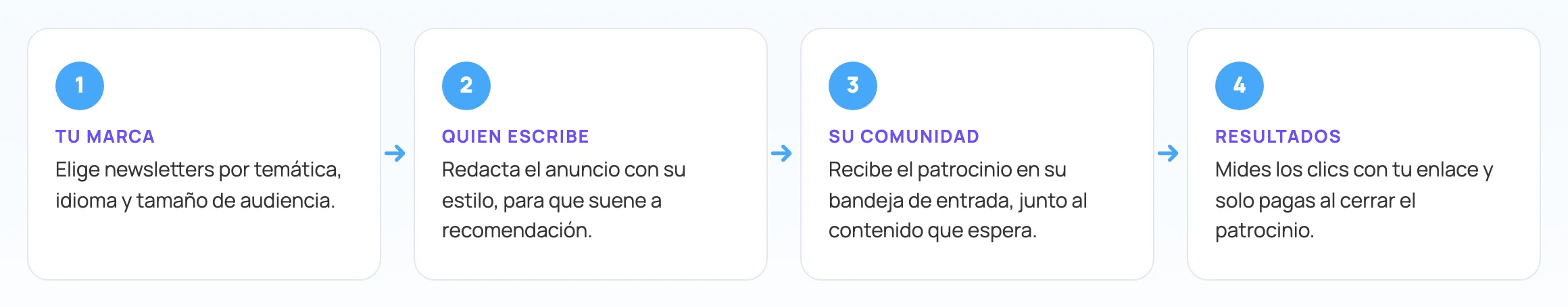 Recorrido de un patrocinio en cuatro pasos: tu marca elige newsletters, quien escribe redacta el anuncio con su estilo, su comunidad lo recibe en la bandeja de entrada y tú mides los clics con tu enlace